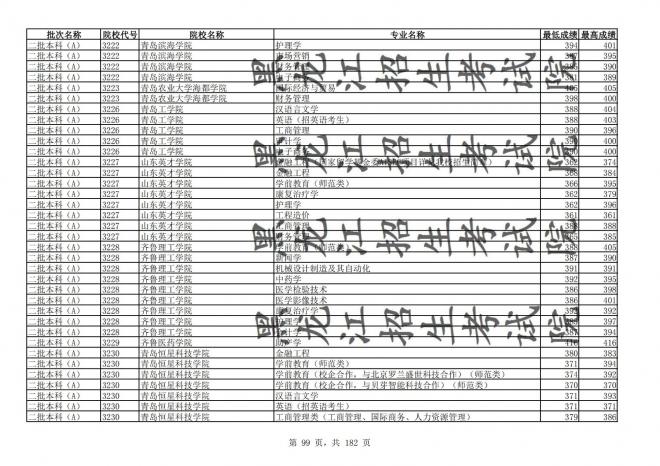 2021年黑龙江全国普通高校分专业录取分数线已发布