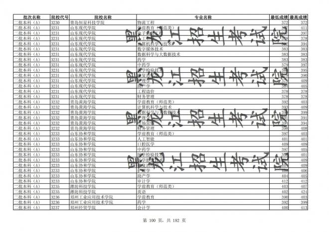 2021年黑龙江全国普通高校分专业录取分数线已发布