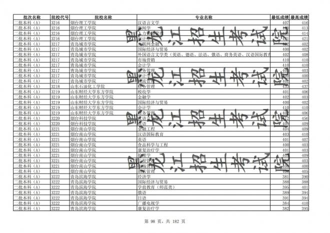 2021年黑龙江全国普通高校分专业录取分数线已发布