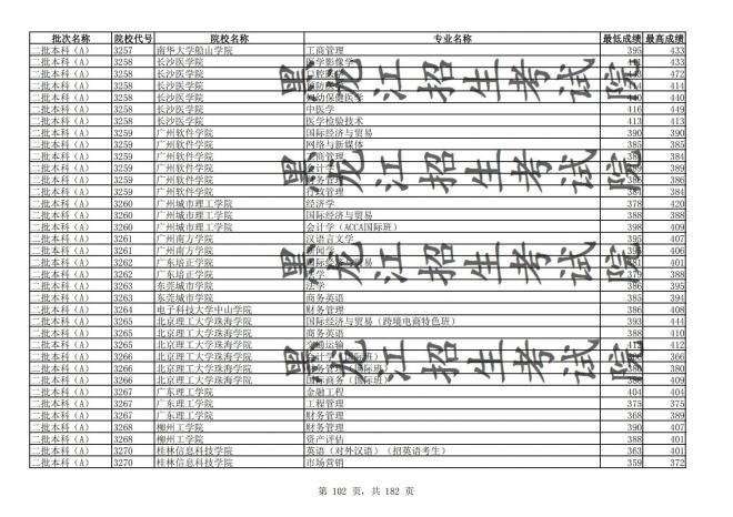 2021年黑龙江全国普通高校分专业录取分数线已发布