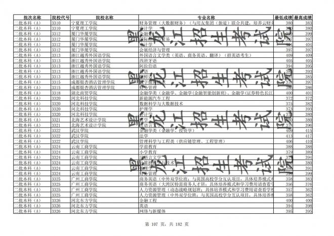 2021年黑龙江全国普通高校分专业录取分数线已发布