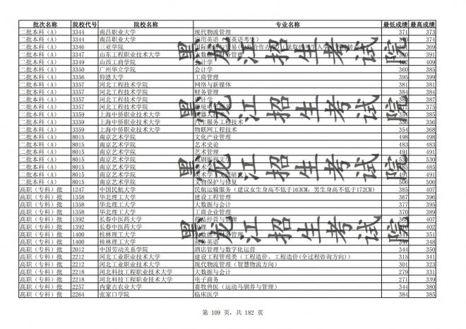 2021年黑龙江全国普通高校分专业录取分数线已发布