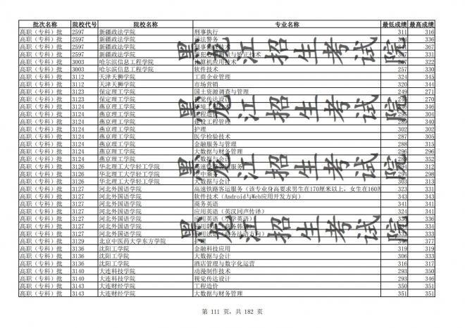 2021年黑龙江全国普通高校分专业录取分数线已发布