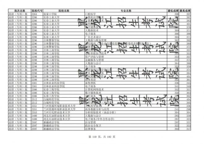 2021年黑龙江全国普通高校分专业录取分数线已发布