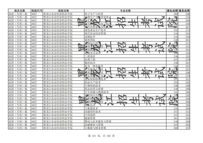 2021年黑龙江全国普通高校分专业录取分数线已发布