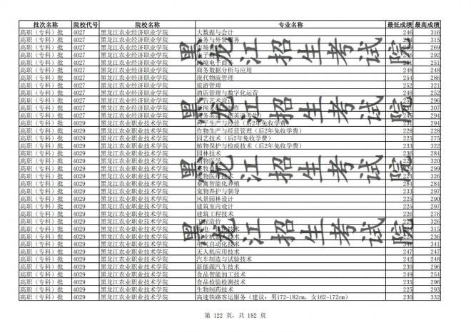 2021年黑龙江全国普通高校分专业录取分数线已发布