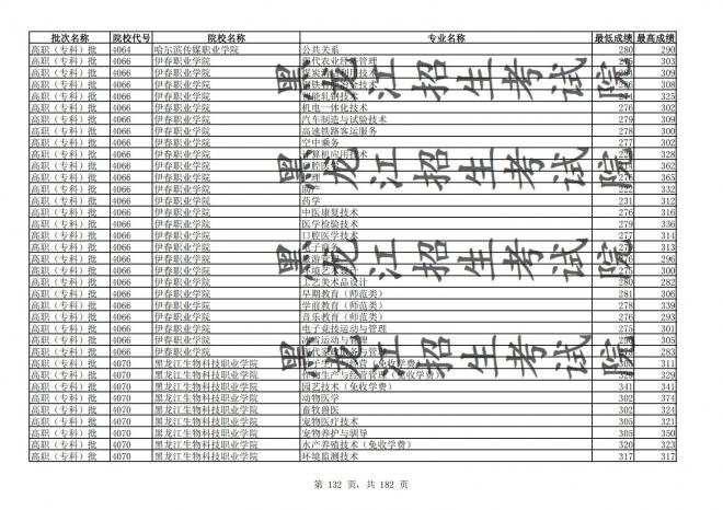 2021年黑龙江全国普通高校分专业录取分数线已发布