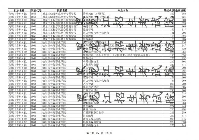 2021年黑龙江全国普通高校分专业录取分数线已发布