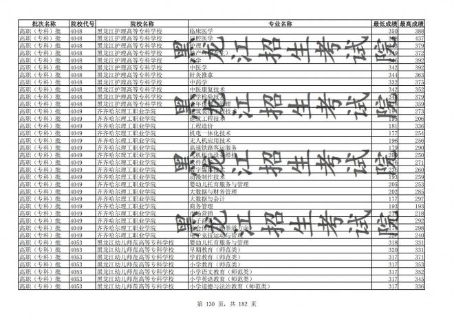 2021年黑龙江全国普通高校分专业录取分数线已发布