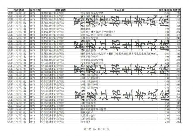 2021年黑龙江全国普通高校分专业录取分数线已发布