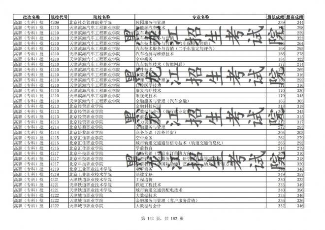 2021年黑龙江全国普通高校分专业录取分数线已发布