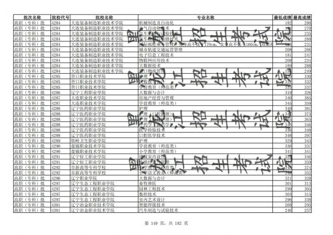 2021年黑龙江全国普通高校分专业录取分数线已发布