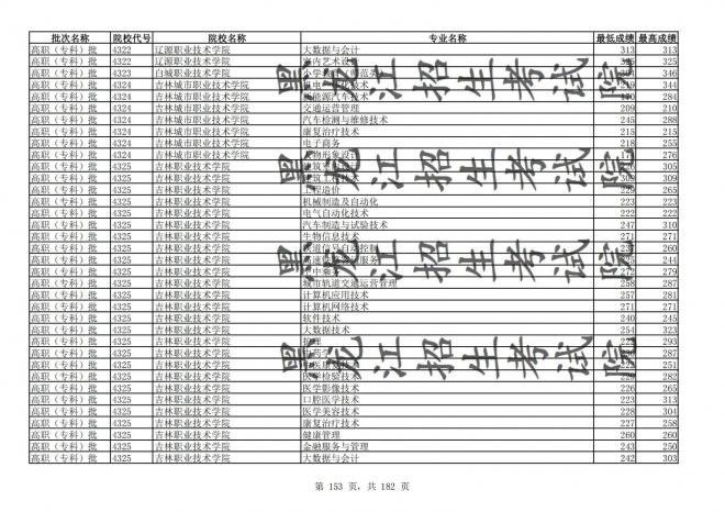 2021年黑龙江全国普通高校分专业录取分数线已发布