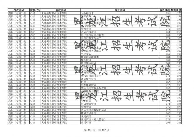 2021年黑龙江全国普通高校分专业录取分数线已发布