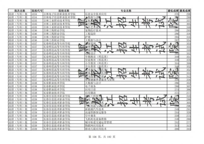 2021年黑龙江全国普通高校分专业录取分数线已发布