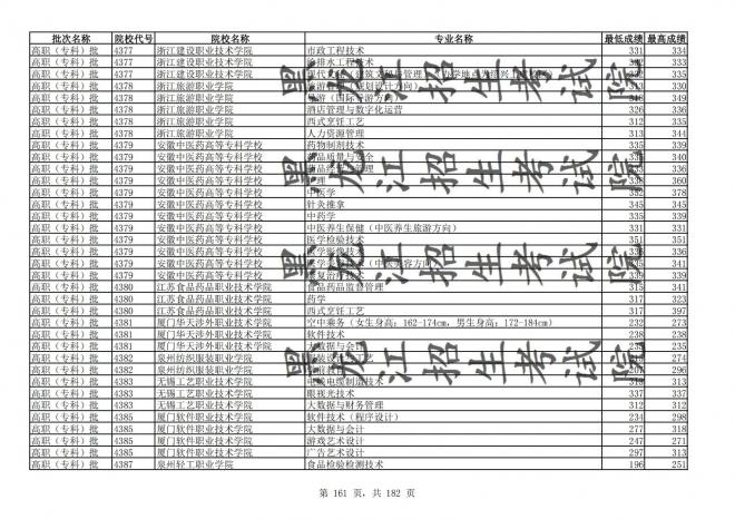 2021年黑龙江全国普通高校分专业录取分数线已发布