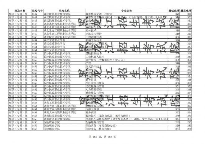 2021年黑龙江全国普通高校分专业录取分数线已发布