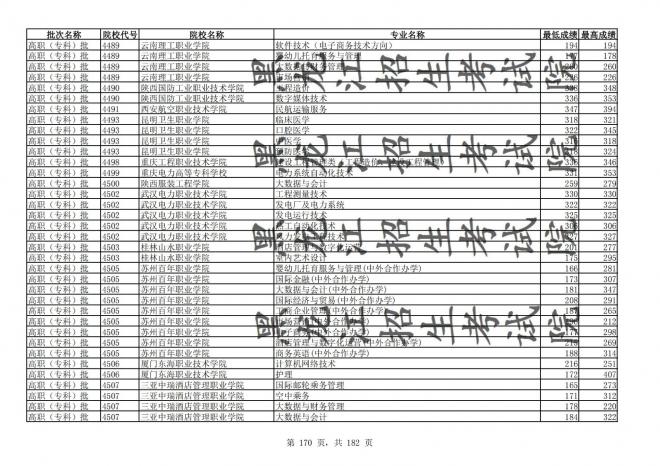 2021年黑龙江全国普通高校分专业录取分数线已发布