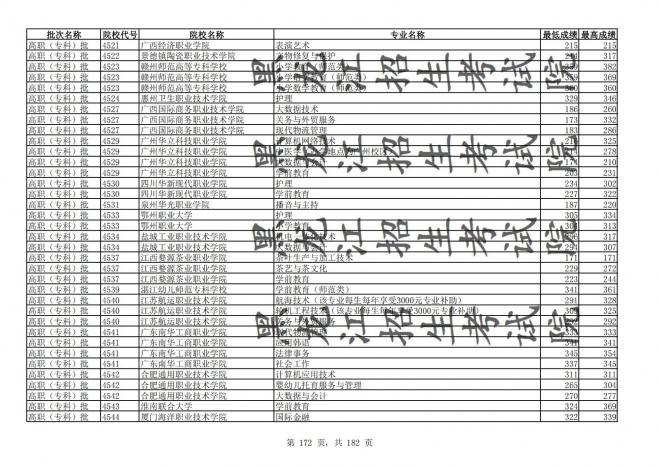 2021年黑龙江全国普通高校分专业录取分数线已发布