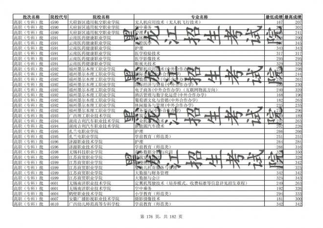 2021年黑龙江全国普通高校分专业录取分数线已发布