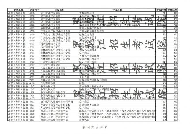 2021年黑龙江全国普通高校分专业录取分数线已发布