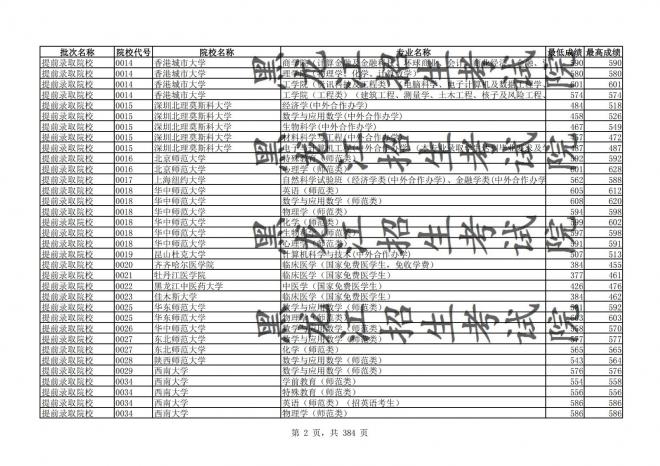 2021年黑龙江全国普通高校分专业录取分数线已发布