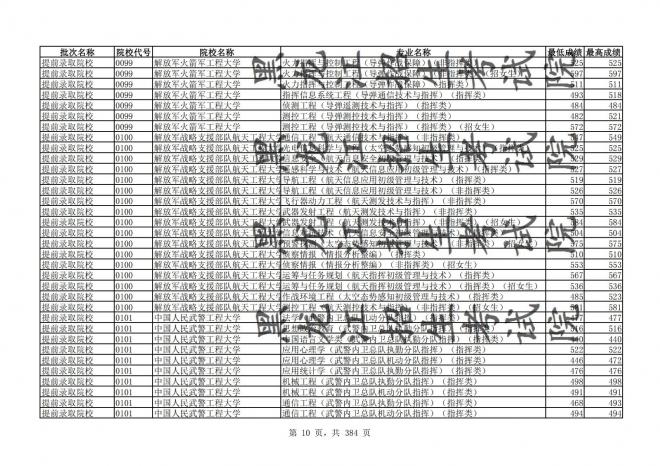 2021年黑龙江全国普通高校分专业录取分数线已发布