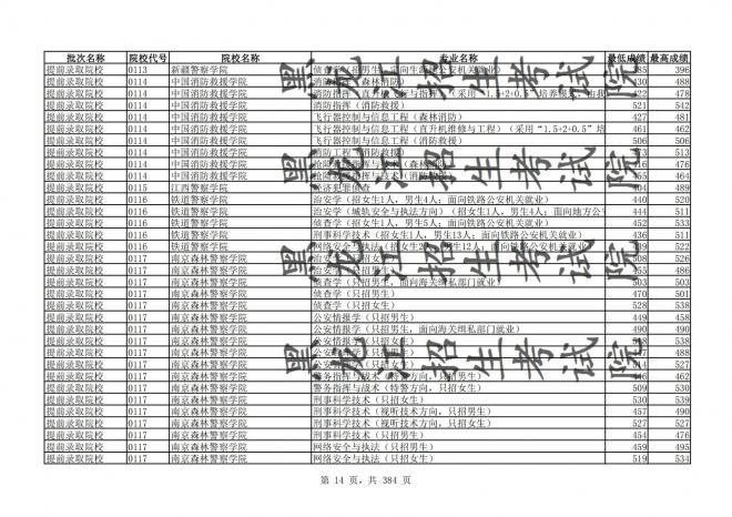 2021年黑龙江全国普通高校分专业录取分数线已发布