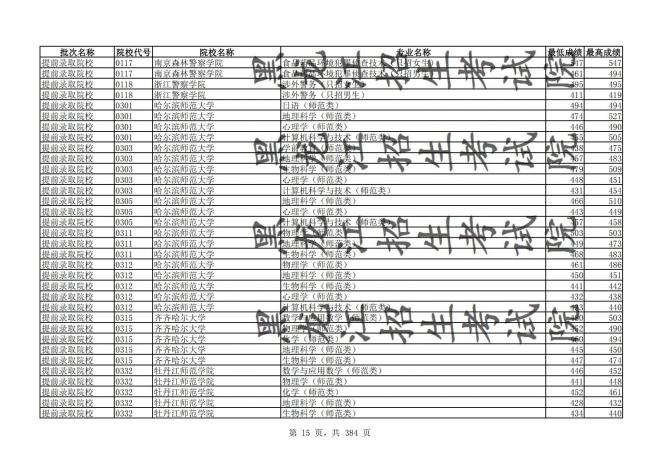 2021年黑龙江全国普通高校分专业录取分数线已发布