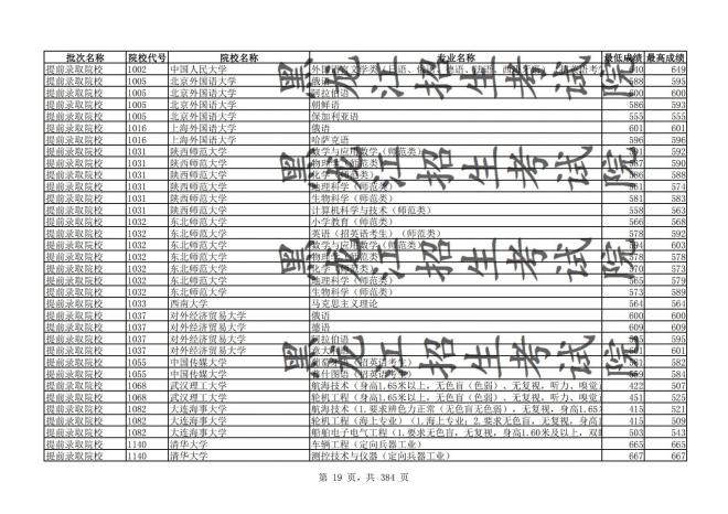 2021年黑龙江全国普通高校分专业录取分数线已发布