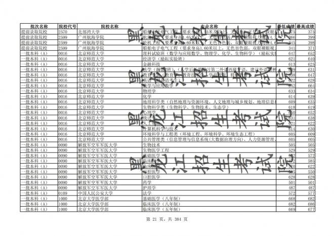 2021年黑龙江全国普通高校分专业录取分数线已发布