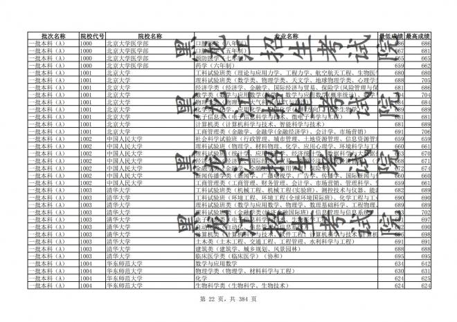 2021年黑龙江全国普通高校分专业录取分数线已发布