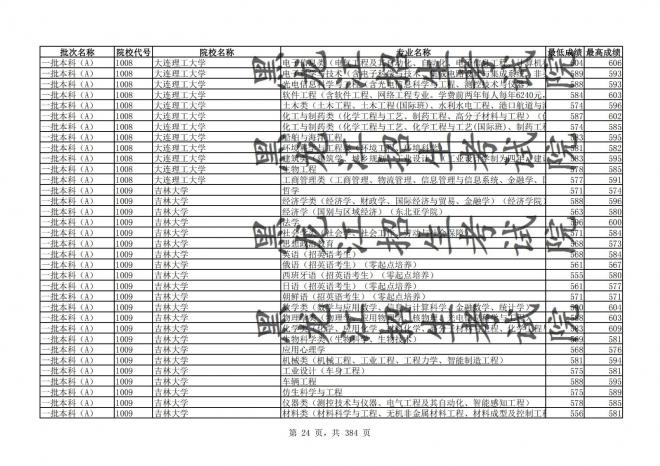 2021年黑龙江全国普通高校分专业录取分数线已发布