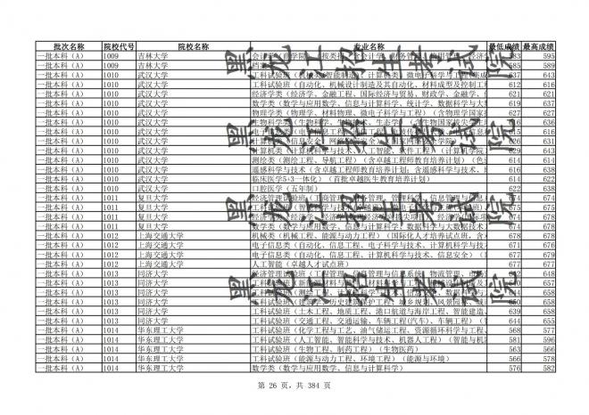 2021年黑龙江全国普通高校分专业录取分数线已发布