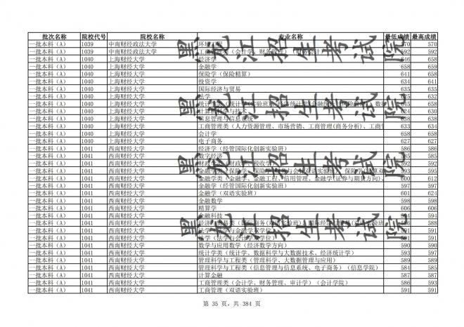 2021年黑龙江全国普通高校分专业录取分数线已发布