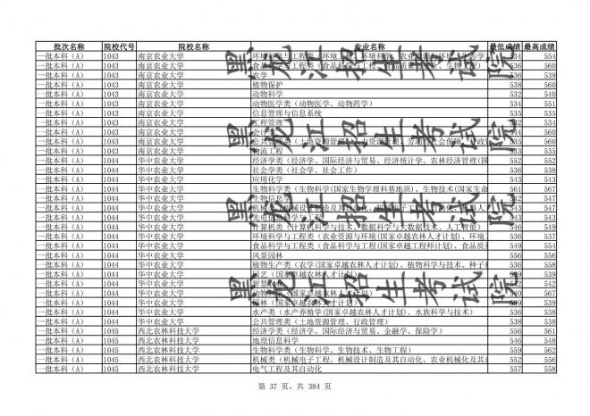 2021年黑龙江全国普通高校分专业录取分数线已发布