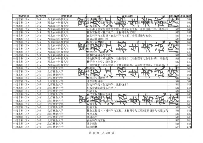 2021年黑龙江全国普通高校分专业录取分数线已发布