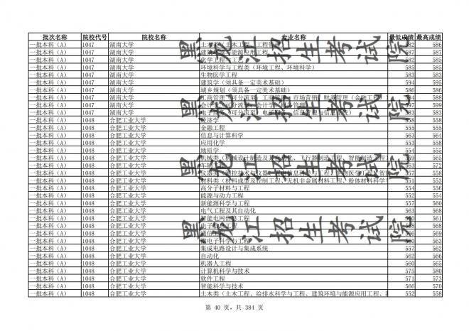 2021年黑龙江全国普通高校分专业录取分数线已发布