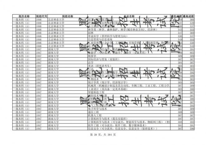 2021年黑龙江全国普通高校分专业录取分数线已发布