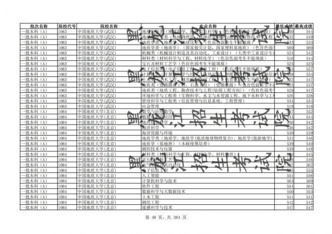 2021年黑龙江全国普通高校分专业录取分数线已发布