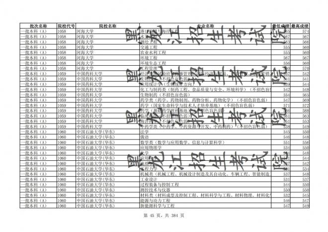 2021年黑龙江全国普通高校分专业录取分数线已发布