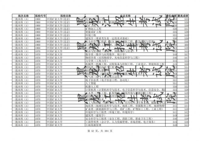 2021年黑龙江全国普通高校分专业录取分数线已发布