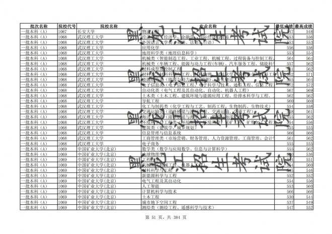 2021年黑龙江全国普通高校分专业录取分数线已发布