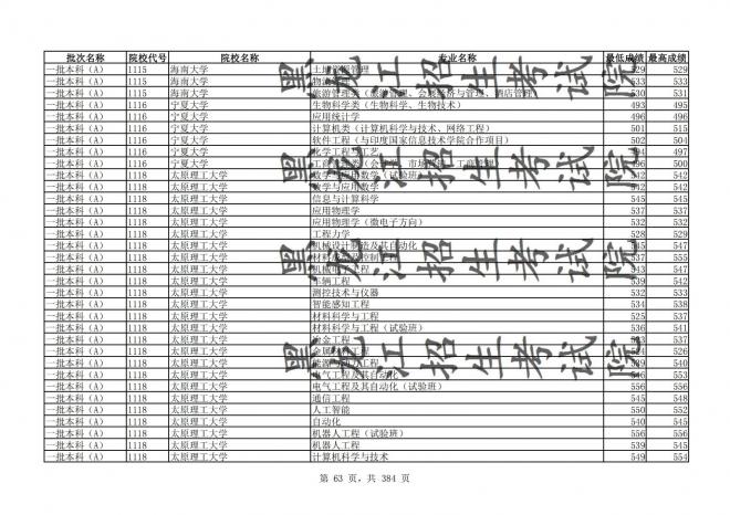 2021年黑龙江全国普通高校分专业录取分数线已发布