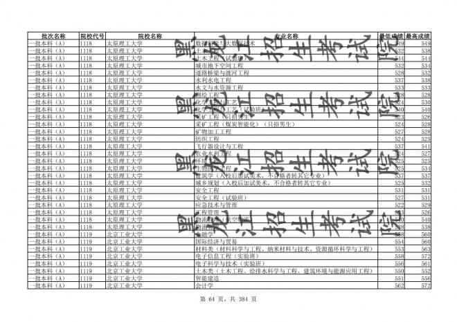 2021年黑龙江全国普通高校分专业录取分数线已发布