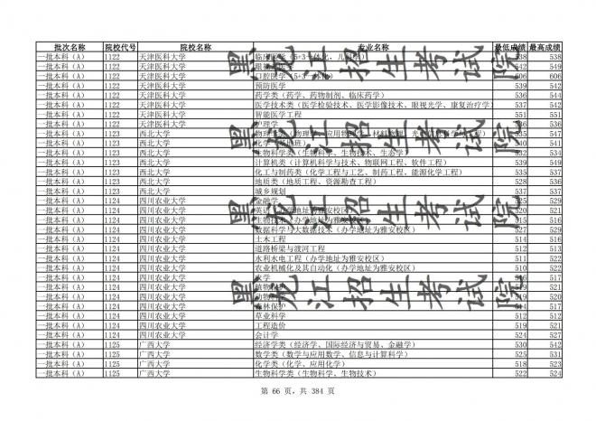 2021年黑龙江全国普通高校分专业录取分数线已发布