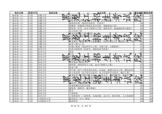 2021年黑龙江全国普通高校分专业录取分数线已发布