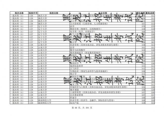 2021年黑龙江全国普通高校分专业录取分数线已发布