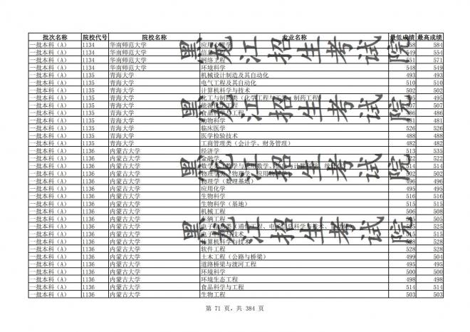 2021年黑龙江全国普通高校分专业录取分数线已发布