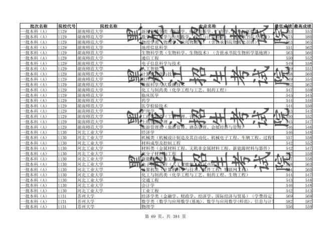 2021年黑龙江全国普通高校分专业录取分数线已发布